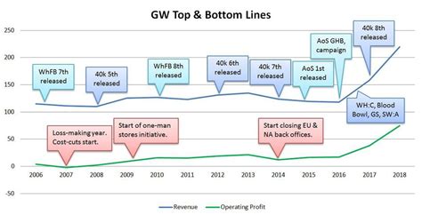 Interesting timeline of GW's finances correlated to major releases - /r ...