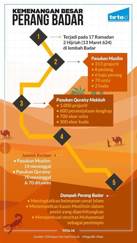 Membuat Peta Konsep Perang Badar