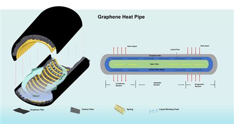 Cooling electronics efficiently with graphene-enhanced heat pipes