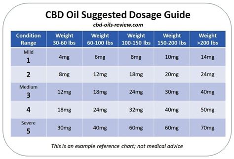 What Is The Correct Dosage For CBD Oil – CBD Oils Review