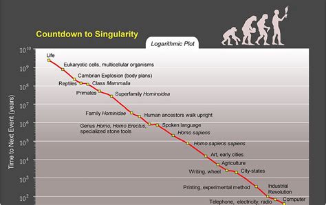 Space: Evolution of Human Intelligence