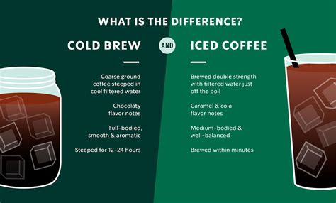 Cold Brew vs Iced Coffee | Starbucks® Coffee At Home