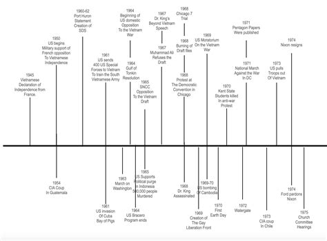 GRIID Class on US Social Movements – Part IV: The Anti-Vietnam War ...