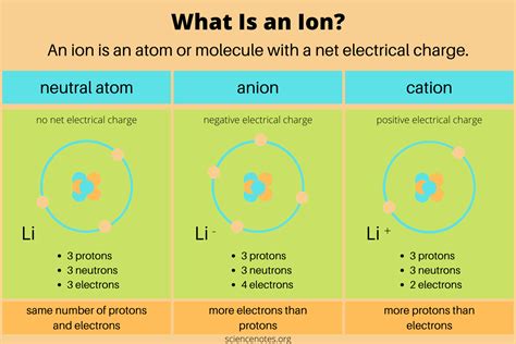 What Is an Ion? Chemistry Definition