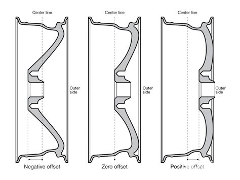 Wheel Offset and Wheel Backspacing Explained