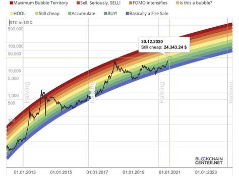 Bitcoin Rainbow Chart - Bitcoin Rainbow Chart - TRADING : May 01, 2020 ...