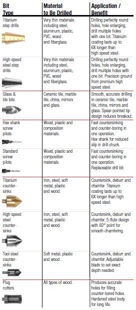 Specialty Drill Bit Types – How to Choose the Right Specialty Drill Bit ...