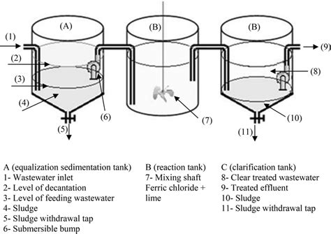 Schematic diagram of the continuous coagulation treatment unit ...