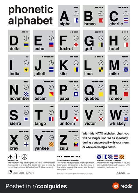 Nato Alphabet Spanish Nato Phonetic Alphabet Military Wiki Fandom ...