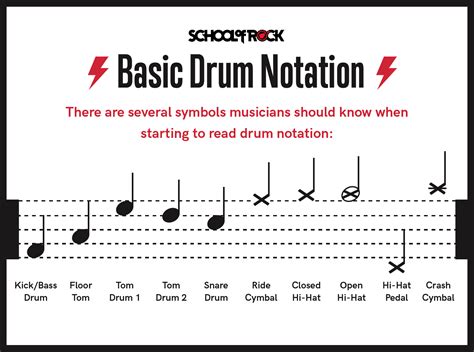 DRUM NOTATION FOR BEGINNERS | Drum music, Drum sheet music, Music tutorials