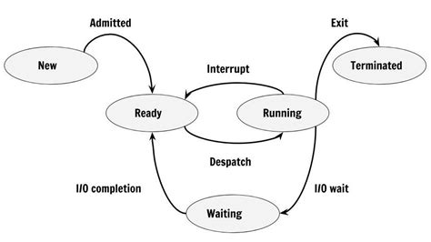 Process States in Operating System