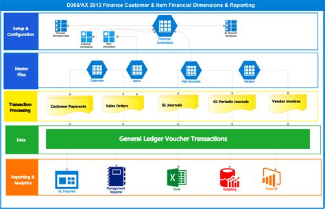 Customer & Product Profitability using D365 for Finance & Operations ...