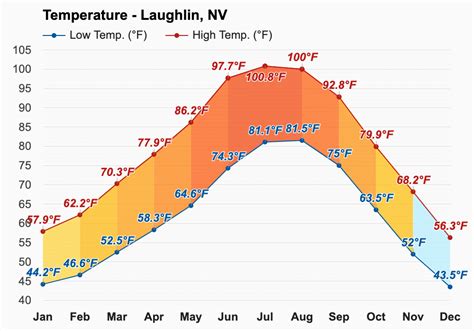 Yearly & Monthly weather - Laughlin, NV