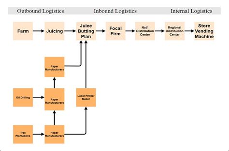 An Introduction to Supply Chain Diagram with Editable Templates