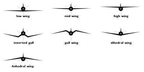 Airplane Wing Geometry and Configurations #commercialrcflyingdrones ...