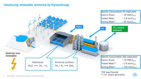 Ammonia Production Plant