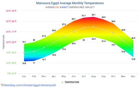 Data tables and charts monthly and yearly climate conditions in ...