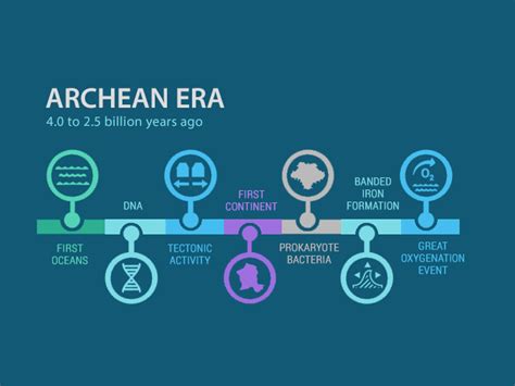 What Happened in the Archean Eon? [4.0 to 2.5 billion years ago ...