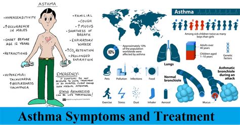 Asthma Symptoms and Treatment | Collegenp