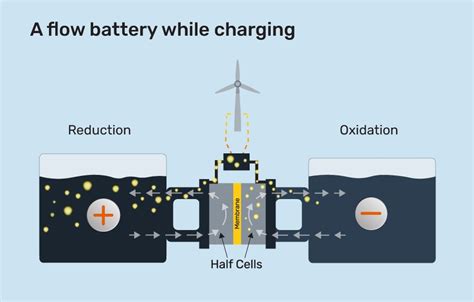 What are flow batteries and how do they work?