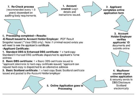 Online DBS Process | dbsdirect.co.uk | Mayflower Disclosure Services Ltd