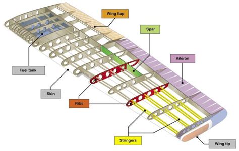 Airplane-Wing-Part-Diagram-Terminology.png 1,023×649 pixels | Aerospace ...