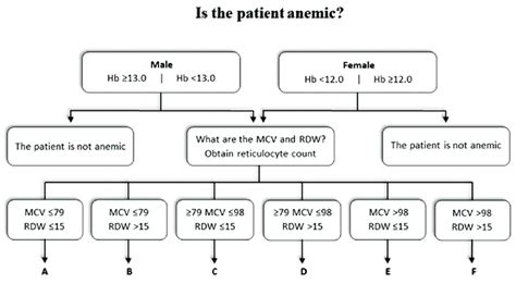 Anemia Mcv Chart