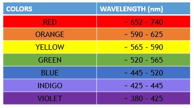 List the order of colors in the color spectrum. | Homework.Study.com