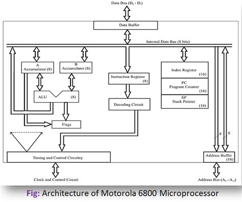 Motorola 6800 Microprocessor Architecture » Scienceeureka