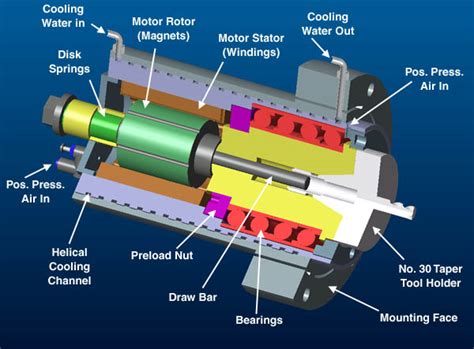 Cnc Machine Spindle Design