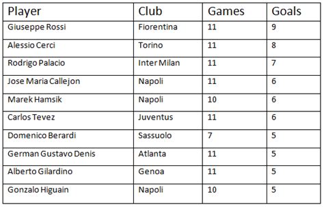 Stats: Italian Serie A top goal scorers so far