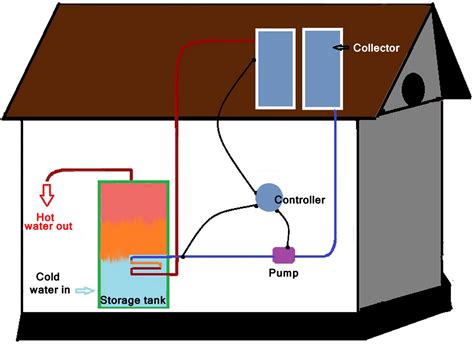 Solar Water Heater - 5 Important Reasons to Have One in Your Home