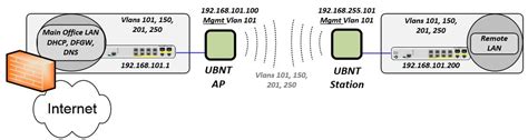 Ubiquiti Bridging w Vlans - Brett Larkins