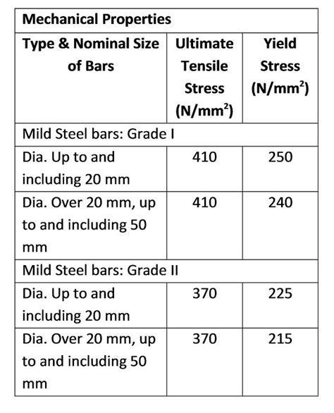 Steel Reinforcement Types and their Properties!