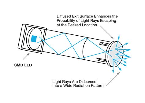 Light Pipe Design Guide - Fundamentals of LED Light Pipes - VCC