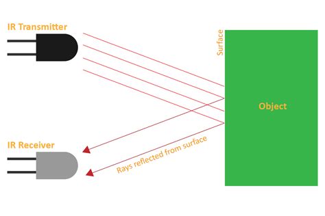 Ir Sensor Working Principle