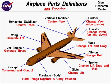 Airplane Parts - Activity