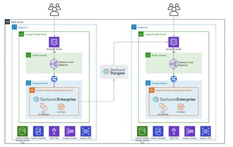 Optimizing Cloud Infrastructure Cost and Performance with Starburst on ...