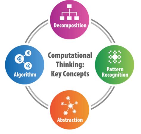 Computational Thinking in K-12 Education - CSpathshala