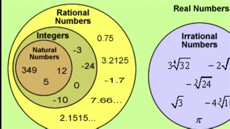 Rational And Irrational Numbers Chart