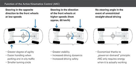 Does it work? Rear-wheel steering | CAR Magazine