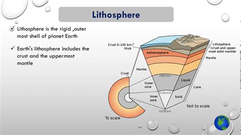 Structure of Environment : Lithosphere - YouTube