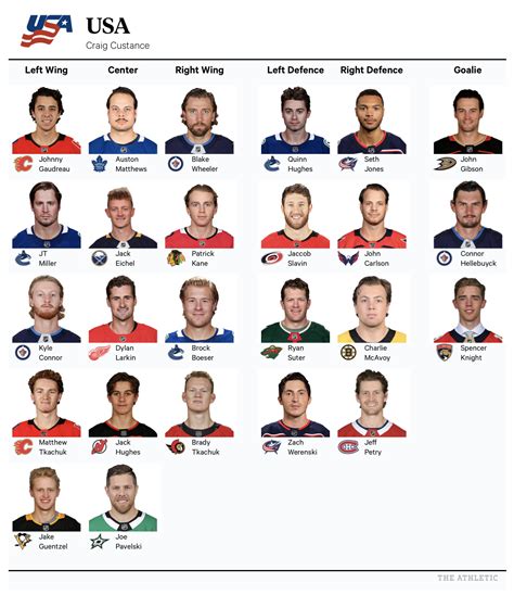 Projecting the 2022 United States men’s Olympic hockey roster - The ...