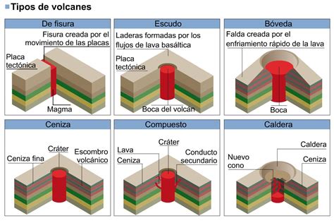 Ciencias Naturales: 037 TIPOS DE VOLCANES