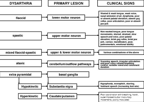 Dysarthria: Types | Anatomy reference, Clinic, Speech and language