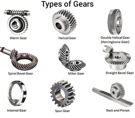 Gear Types, Definition, Terms Used, And The Law Of Gearing | by LEARN ...