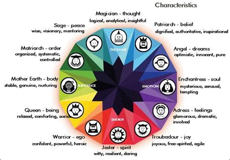 Carl Jungian - Jungian Analysis and Therapy #archetypes | Archetypes ...