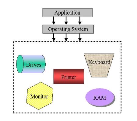 Operating System Drawing