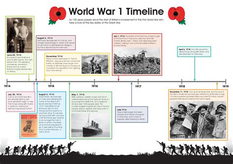 World War 1 Timeline For Kids