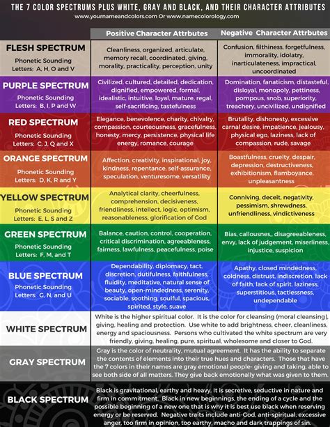 The 7 Color Spectrum Character Attributes – Name Colorology